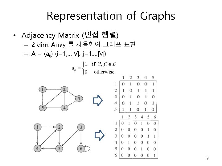 Representation of Graphs • Adjacency Matrix (인접 행렬) – 2 dim. Array 를 사용하여