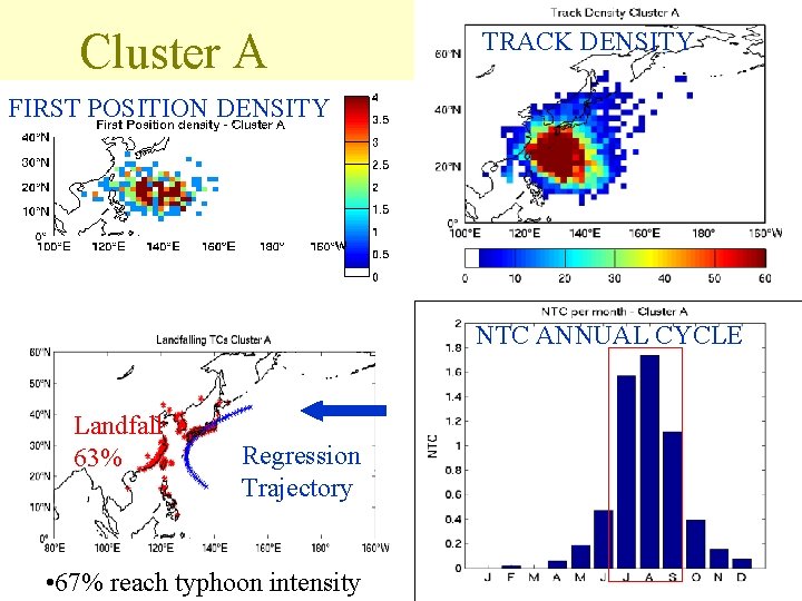 Cluster A TRACK DENSITY FIRST POSITION DENSITY NTC ANNUAL CYCLE Landfall 63% Regression Trajectory