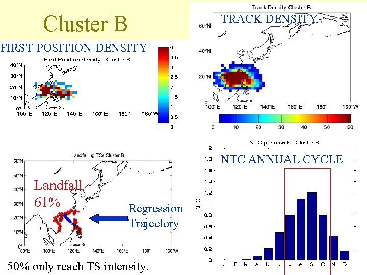 Cluster B TRACK DENSITY FIRST POSITION DENSITY NTC ANNUAL CYCLE Landfall 61% Regression Trajectory