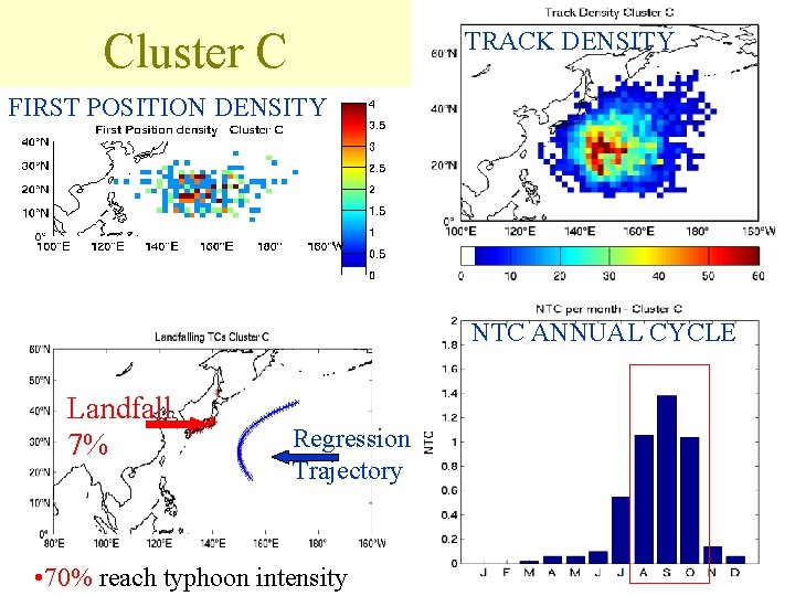 Cluster C TRACK DENSITY FIRST POSITION DENSITY NTC ANNUAL CYCLE Landfall 7% Regression Trajectory