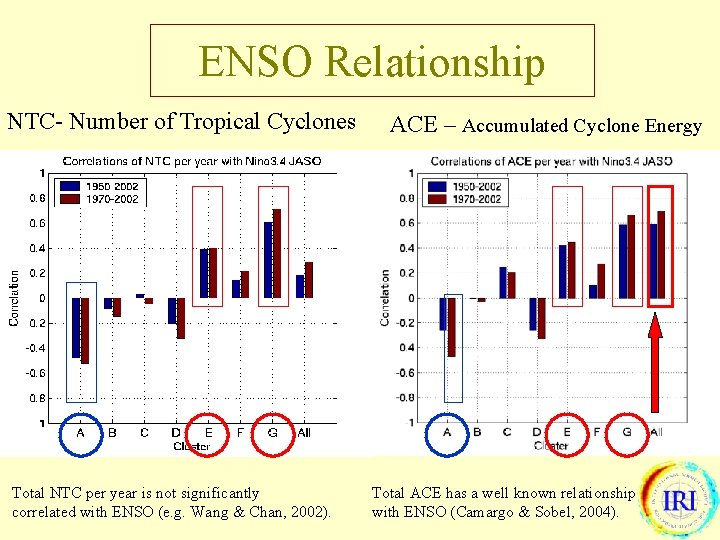 ENSO Relationship NTC- Number of Tropical Cyclones Total NTC per year is not significantly