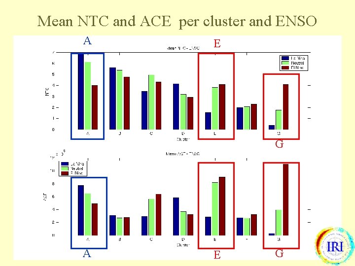 Mean NTC and ACE per cluster and ENSO A E G 