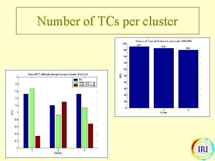 Number of TCs per cluster 