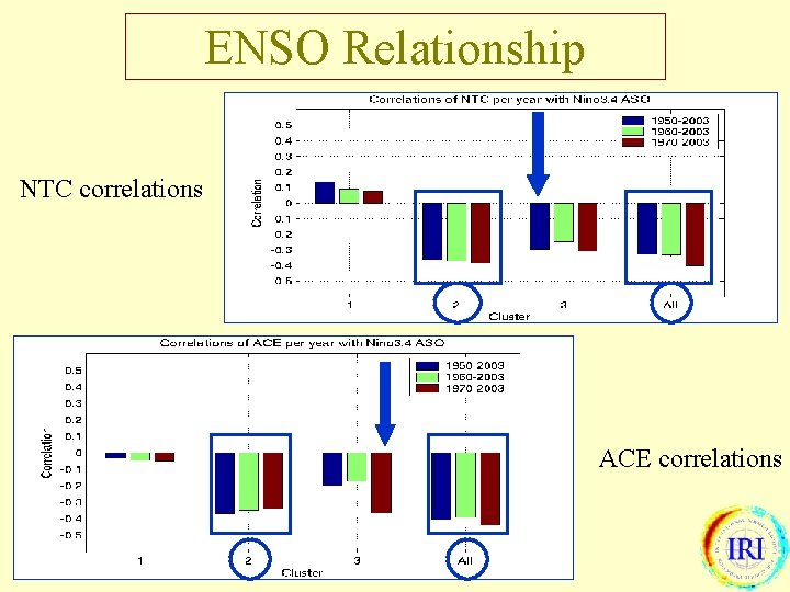 ENSO Relationship NTC correlations ACE correlations 