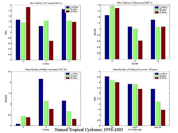 Named Tropical Cyclones: 1950 -2003 