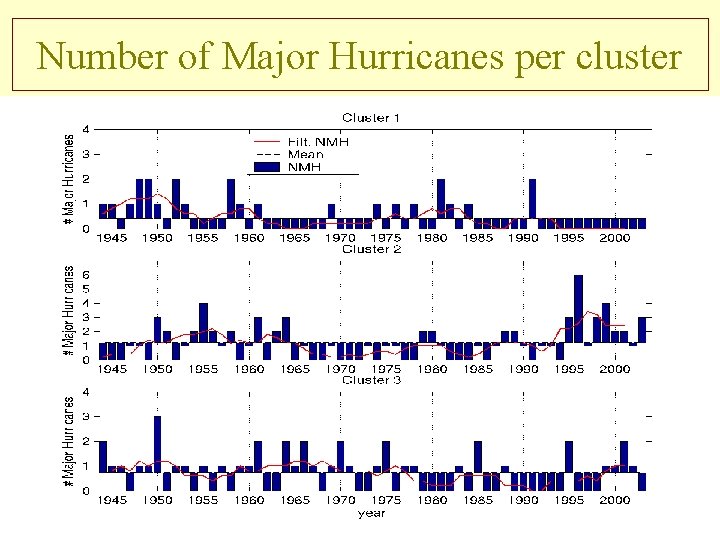 Number of Major Hurricanes per cluster 