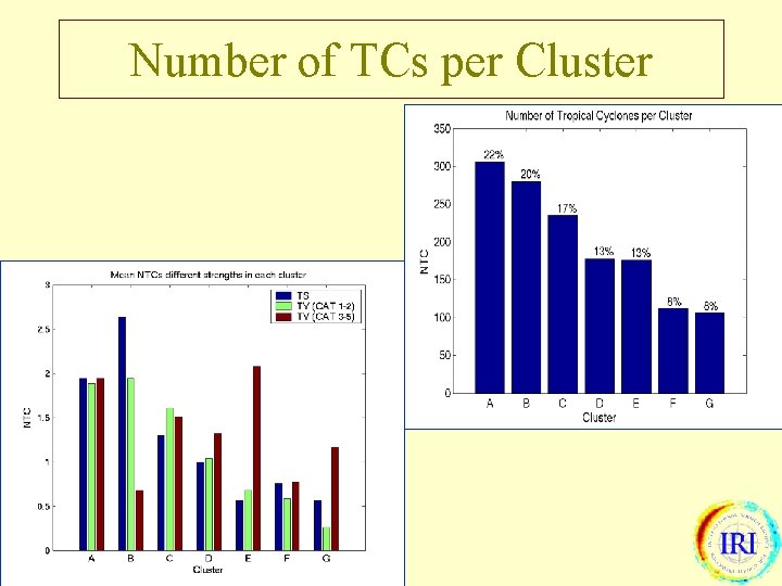 Number of TCs per Cluster 