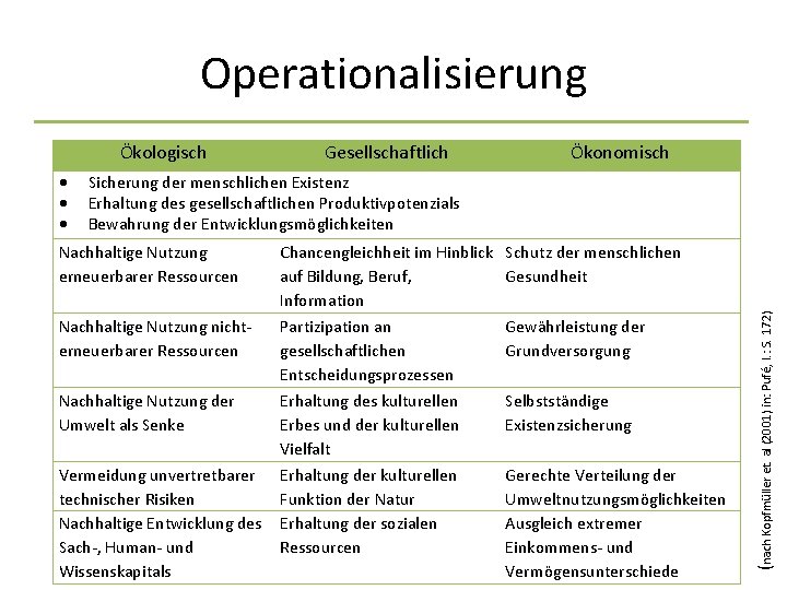 Operationalisierung Ökologisch Ökonomisch Sicherung der menschlichen Existenz Erhaltung des gesellschaftlichen Produktivpotenzials Bewahrung der Entwicklungsmöglichkeiten