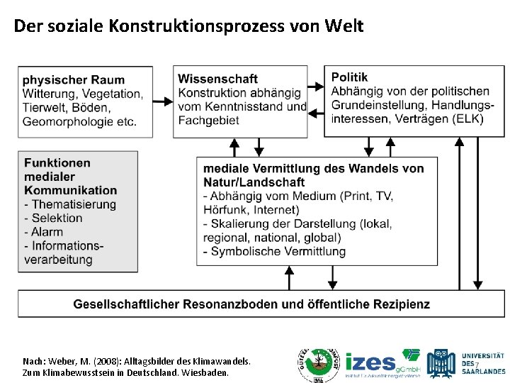 Der soziale Konstruktionsprozess von Welt Nach: Weber, M. (2008): Alltagsbilder des Klimawandels. Zum Klimabewusstsein