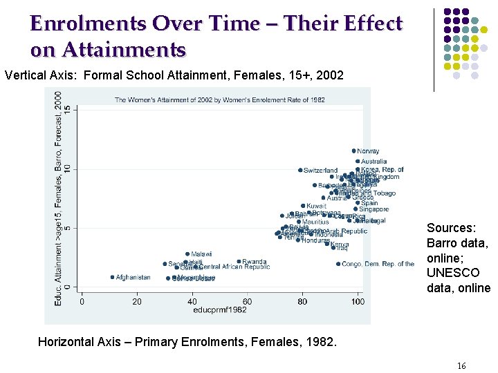 Enrolments Over Time – Their Effect on Attainments Vertical Axis: Formal School Attainment, Females,