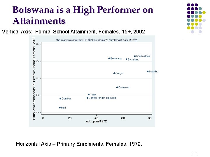 Botswana is a High Performer on Attainments Vertical Axis: Formal School Attainment, Females, 15+,