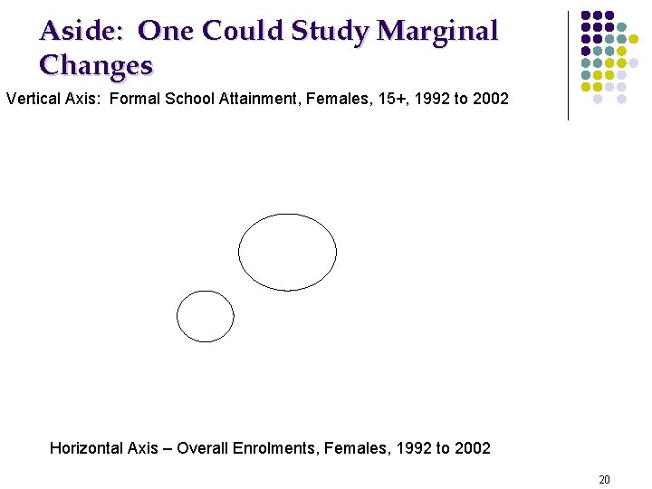 Aside: One Could Study Marginal Changes Vertical Axis: Formal School Attainment, Females, 15+, 1992