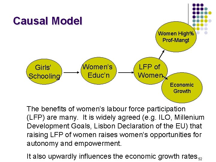 Causal Model Women High% Prof-Mangt Girls’ Schooling Women’s Educ’n LFP of Women Economic Growth
