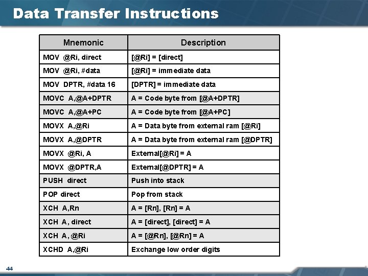 Data Transfer Instructions Mnemonic 44 Description MOV @Ri, direct [@Ri] = [direct] MOV @Ri,