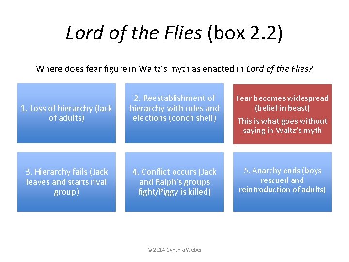 Lord of the Flies (box 2. 2) Where does fear figure in Waltz’s myth