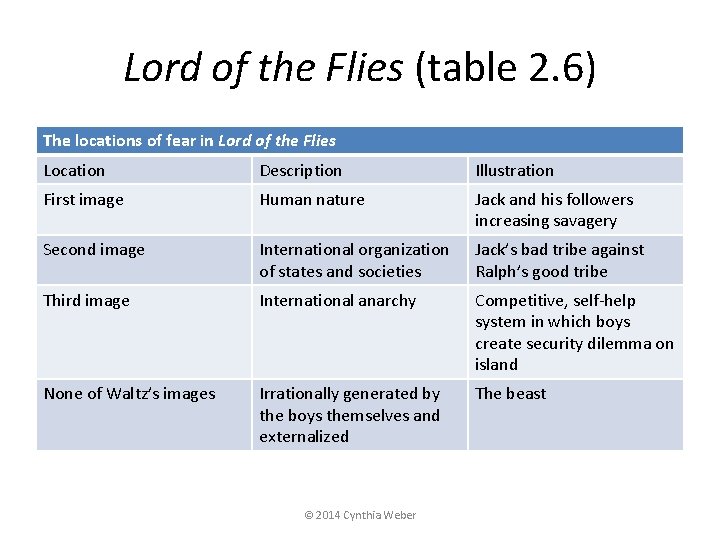Lord of the Flies (table 2. 6) The locations of fear in Lord of