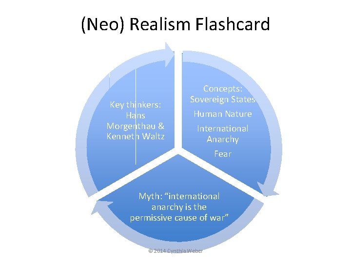 (Neo) Realism Flashcard Key thinkers: Hans Morgenthau & Kenneth Waltz Concepts: Sovereign States Human