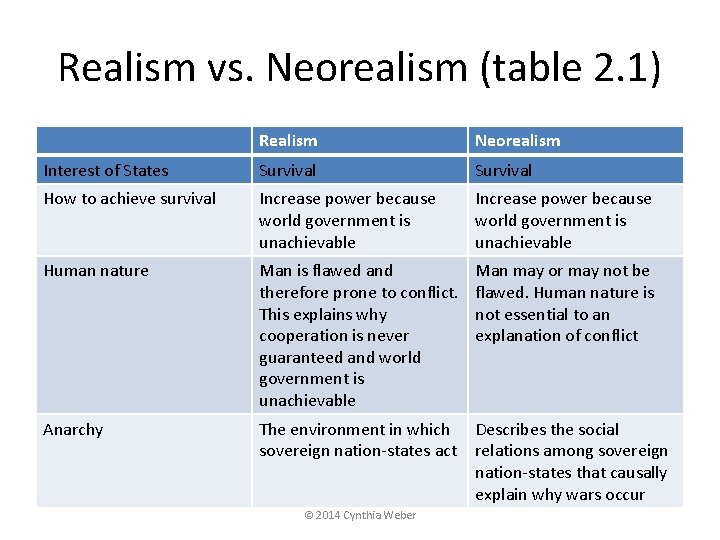 Realism vs. Neorealism (table 2. 1) Realism Neorealism Interest of States Survival How to