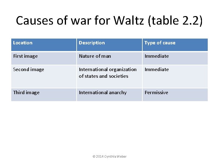 Causes of war for Waltz (table 2. 2) Location Description Type of cause First