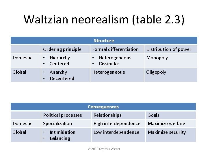 Waltzian neorealism (table 2. 3) Structure Ordering principle Formal differentiation Distribution of power Domestic