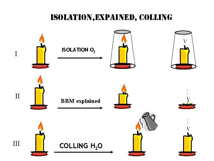 ISOLATION, EXPAINED, COLLING I II ISOLATION O 2 BBM explained COLLING H 2 O ISOLATION, EXPAINED, COLLING I II ISOLATION O 2 BBM explained COLLING H 2 O