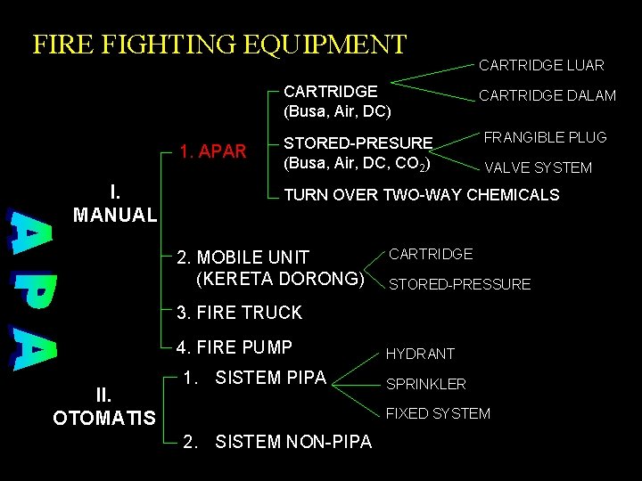 FIRE FIGHTING EQUIPMENT CARTRIDGE (Busa, Air, DC) 1. APAR I. MANUAL STORED-PRESURE (Busa, Air, FIRE FIGHTING EQUIPMENT CARTRIDGE (Busa, Air, DC) 1. APAR I. MANUAL STORED-PRESURE (Busa, Air,