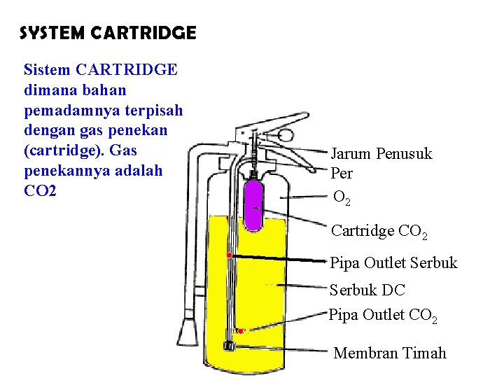 SYSTEM CARTRIDGE Sistem CARTRIDGE dimana bahan pemadamnya terpisah dengan gas penekan (cartridge). Gas penekannya SYSTEM CARTRIDGE Sistem CARTRIDGE dimana bahan pemadamnya terpisah dengan gas penekan (cartridge). Gas penekannya