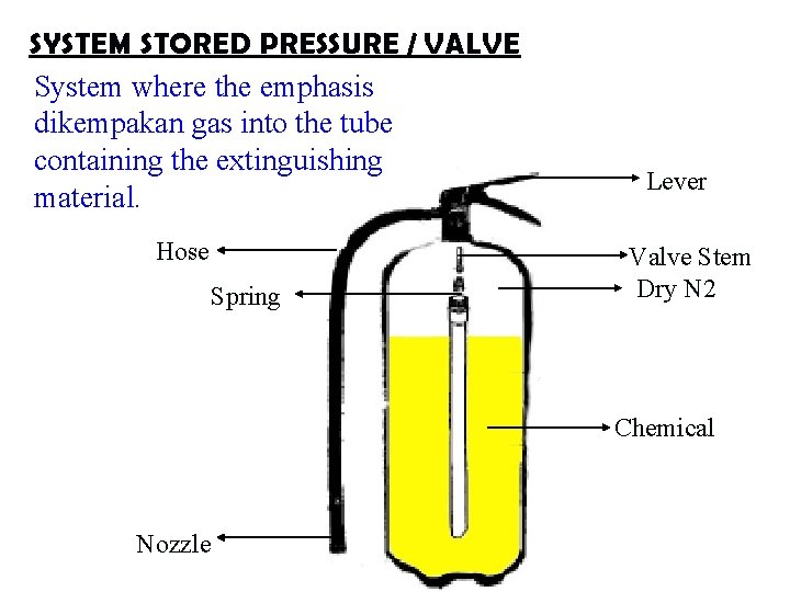 SYSTEM STORED PRESSURE / VALVE System where the emphasis dikempakan gas into the tube SYSTEM STORED PRESSURE / VALVE System where the emphasis dikempakan gas into the tube