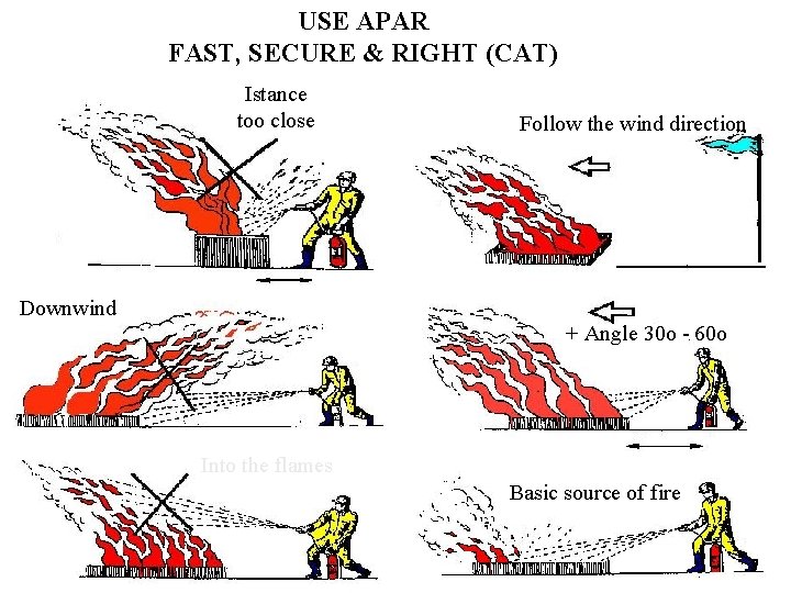 USE APAR FAST, SECURE & RIGHT (CAT) Istance too close Follow the wind direction USE APAR FAST, SECURE & RIGHT (CAT) Istance too close Follow the wind direction