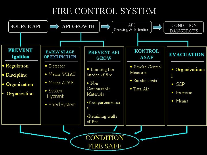 FIRE CONTROL SYSTEM SOURCE API PREVENT Ignition API GROWTH EARLY STAGE OF EXTINCTION • FIRE CONTROL SYSTEM SOURCE API PREVENT Ignition API GROWTH EARLY STAGE OF EXTINCTION •