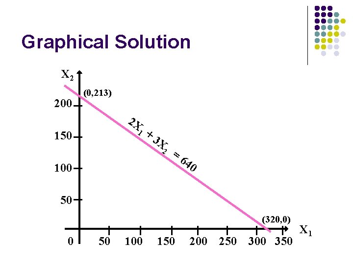 Graphical Solution X 2 200 (0, 213) 2 X 1 150 +3 X 2