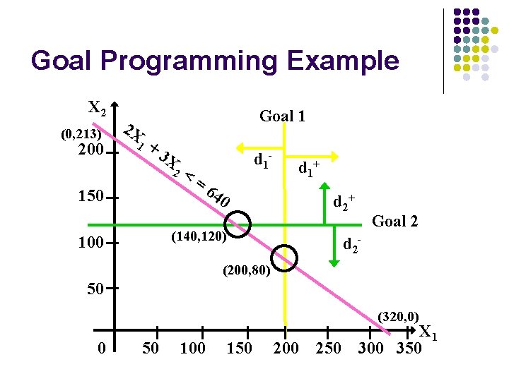 Goal Programming Example X 2 (0, 213) 200 2 X 1 Goal 1 +3