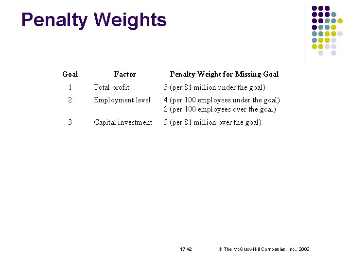 Penalty Weights Goal Factor Penalty Weight for Missing Goal 1 Total profit 5 (per