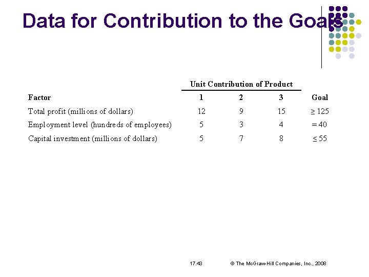 Data for Contribution to the Goals Unit Contribution of Product Factor 1 2 3