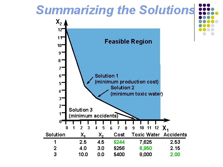 Summarizing the Solutions X 2 12 11 Feasible Region 10 9 8 7 Solution