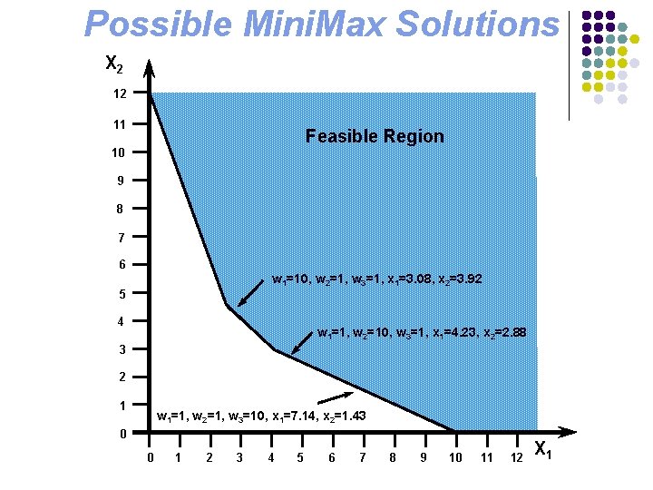 Possible Mini. Max Solutions X 2 12 11 Feasible Region 10 9 8 7