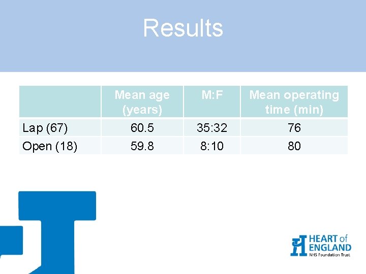 Results Lap (67) Open (18) Mean age (years) M: F Mean operating time (min)