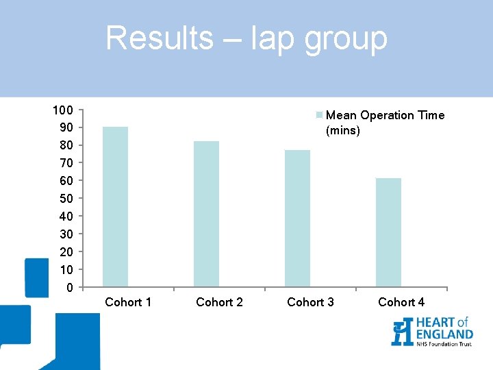Results – lap group 100 90 80 70 60 50 40 30 20 10