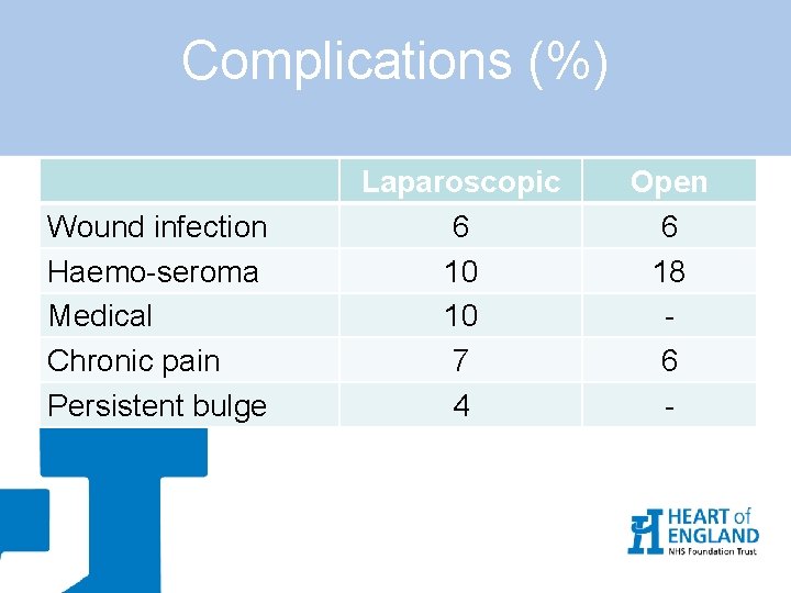 Complications (%) Wound infection Haemo-seroma Medical Chronic pain Persistent bulge Laparoscopic 6 10 10