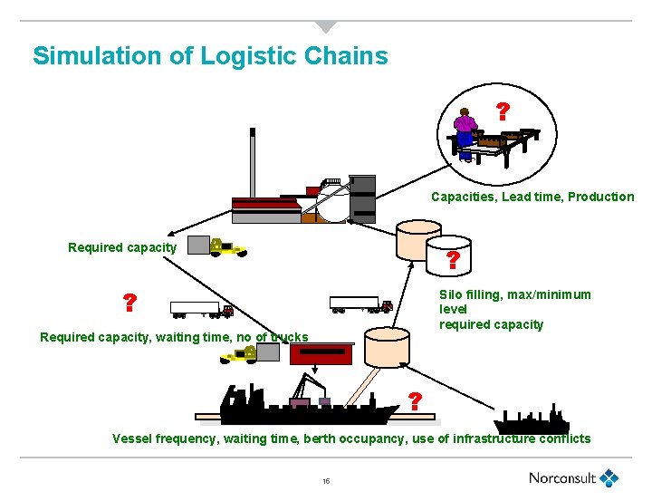 Simulation of Logistic Chains ? Capacities, Lead time, Production Required capacity ? ? Silo