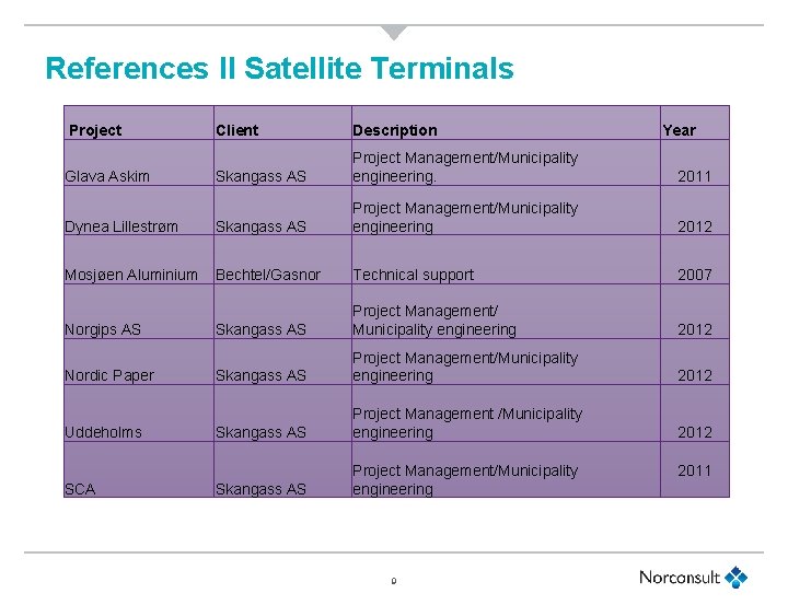 References II Satellite Terminals Project Client Description Skangass AS Project Management/Municipality engineering. 2011 Dynea