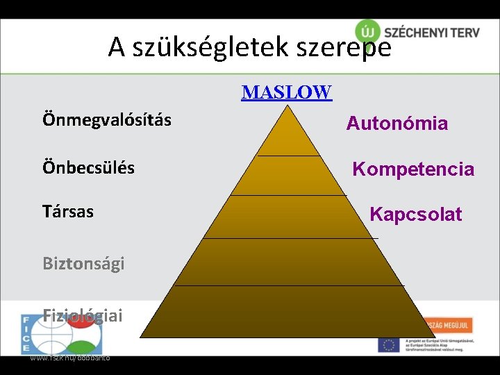 A szükségletek szerepe MASLOW Önmegvalósítás Autonómia Önbecsülés Kompetencia Társas Biztonsági Fiziológiai www. fszk. hu/dobbanto