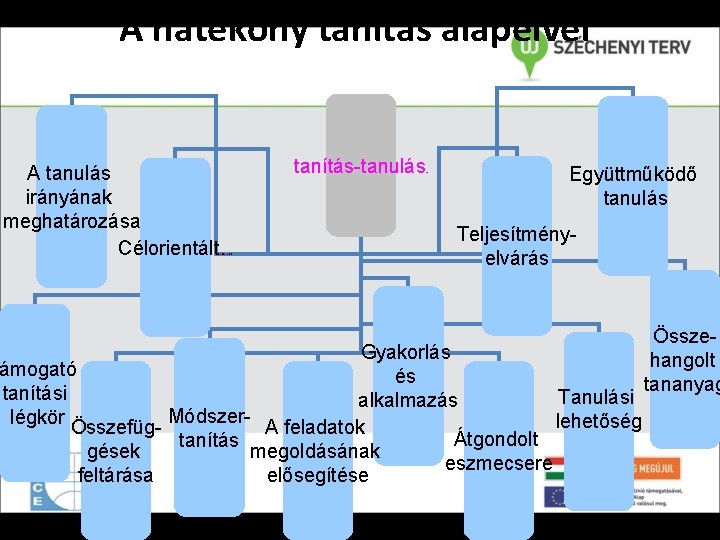 A hatékony tanítás alapelvei A tanulás irányának meghatározása Célorientált tanítás-tanulás értékelés a Együttműködő tanulás