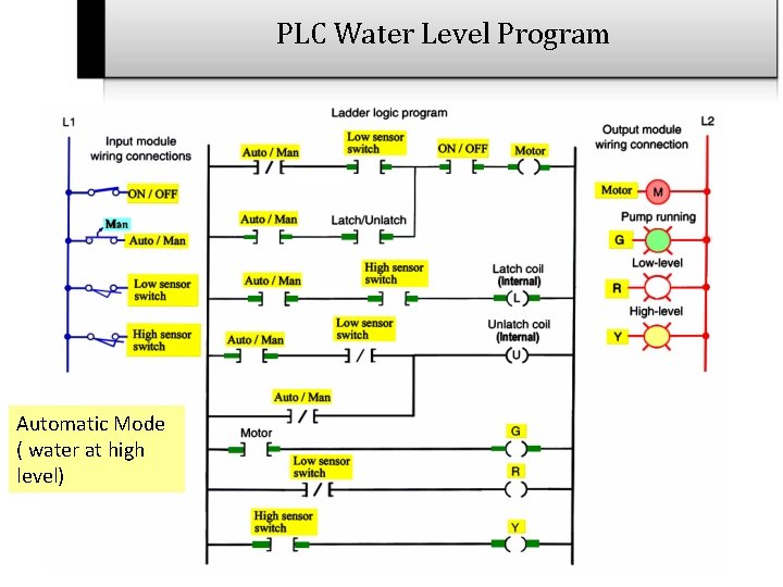 PLC Water Level Program Automatic Mode ( water at high level) 