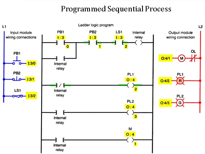 Programmed Sequential Process 