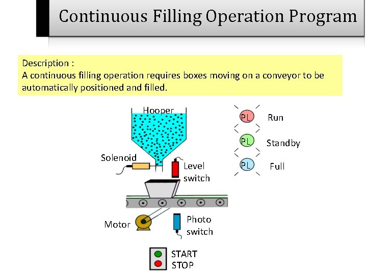 Continuous Filling Operation Program Description : A continuous filling operation requires boxes moving on