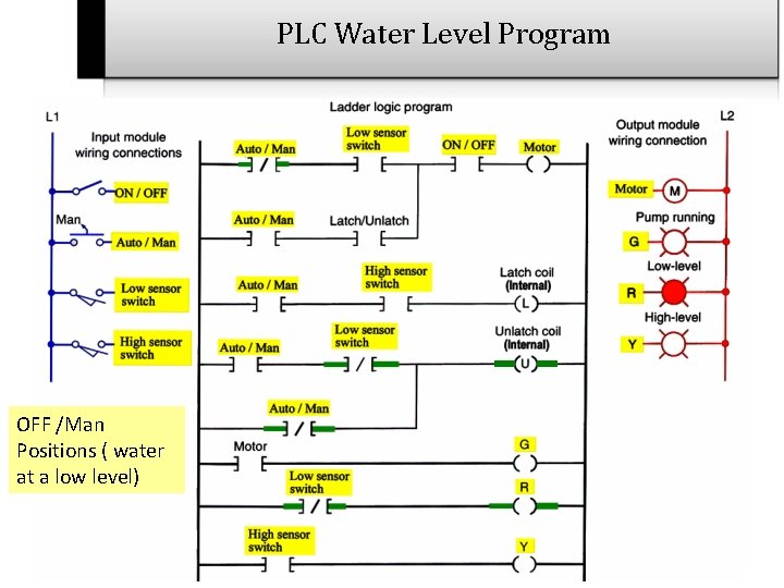 PLC Water Level Program OFF /Man Positions ( water at a low level) 