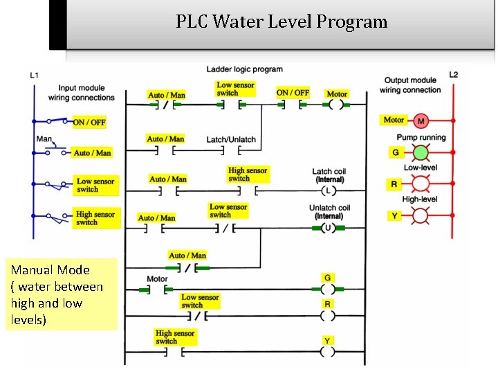 PLC Water Level Program Manual Mode ( water between high and low levels) 