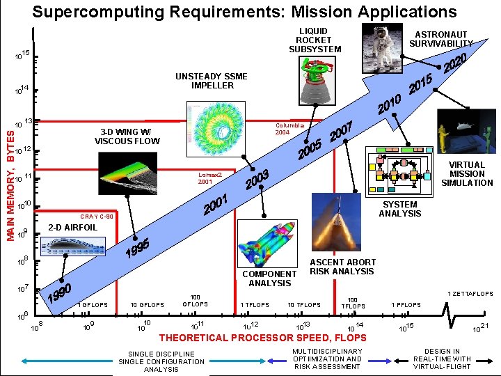 NASAs Science and Engineering Applications in the Future