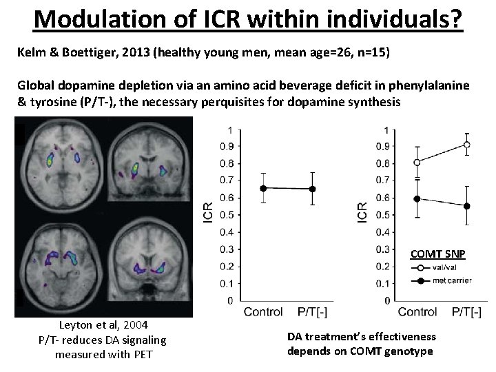 Modulation of ICR within individuals? Kelm & Boettiger, 2013 (healthy young men, mean age=26, Modulation of ICR within individuals? Kelm & Boettiger, 2013 (healthy young men, mean age=26,